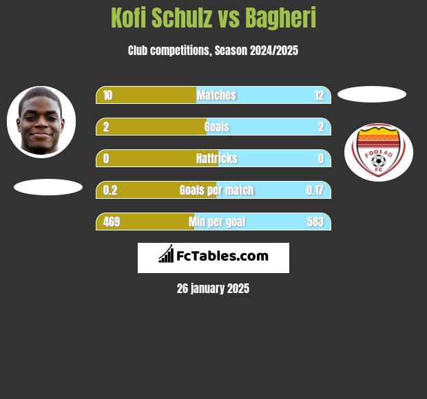 Kofi Schulz vs Bagheri h2h player stats