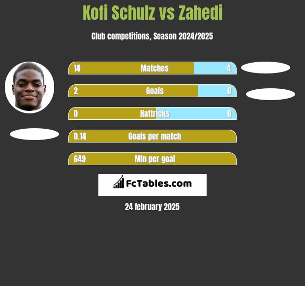 Kofi Schulz vs Zahedi h2h player stats