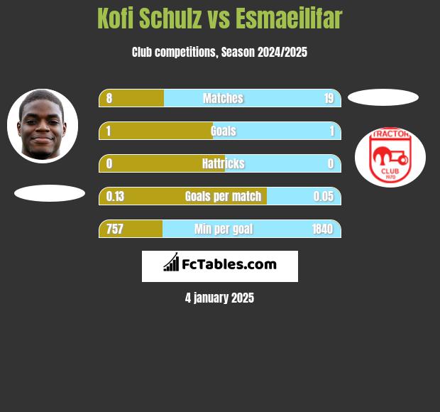 Kofi Schulz vs Esmaeilifar h2h player stats