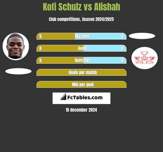 Kofi Schulz vs Alishah h2h player stats