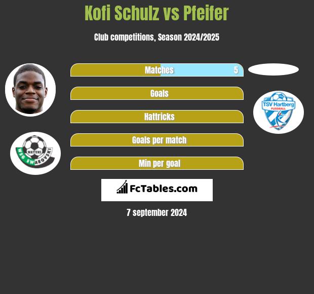 Kofi Schulz vs Pfeifer h2h player stats