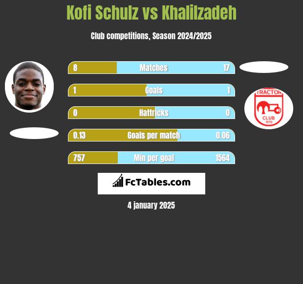 Kofi Schulz vs Khalilzadeh h2h player stats