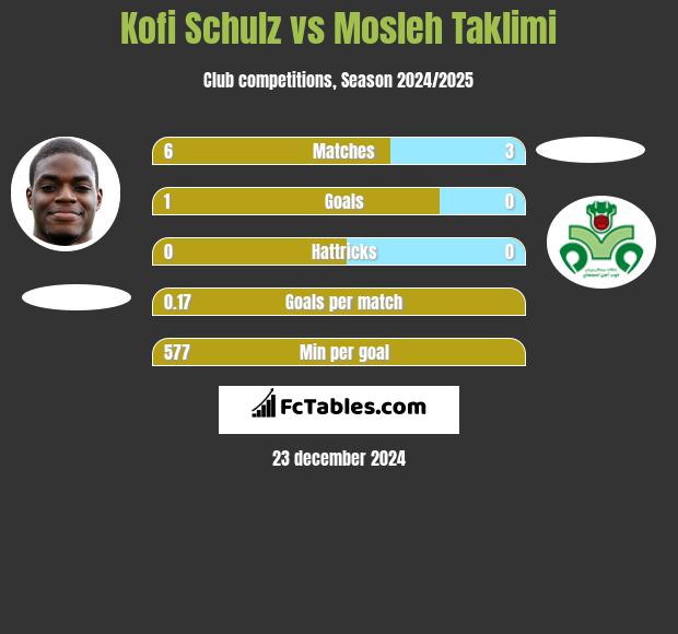 Kofi Schulz vs Mosleh Taklimi h2h player stats