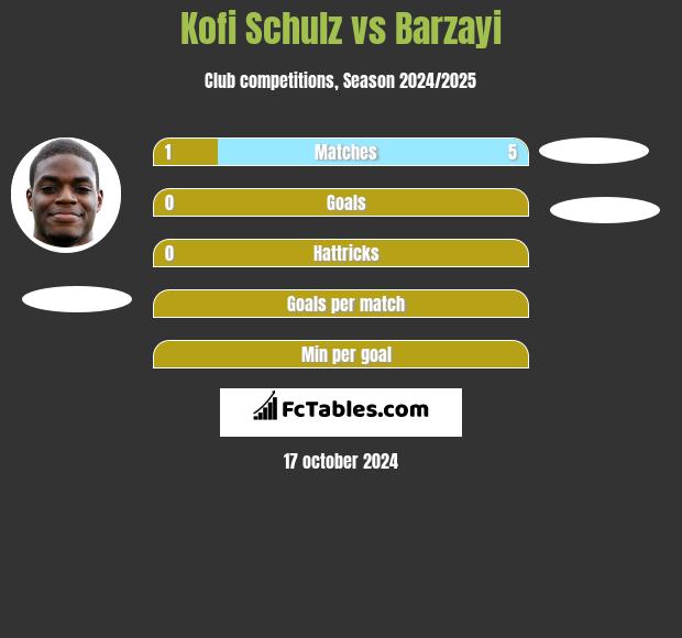 Kofi Schulz vs Barzayi h2h player stats