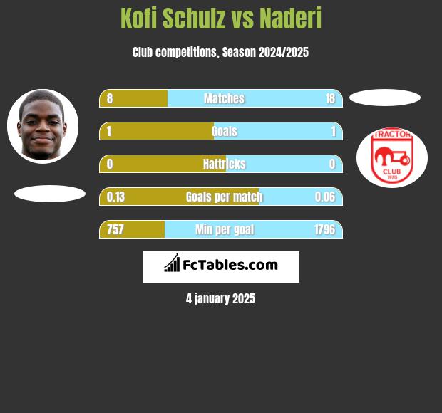 Kofi Schulz vs Naderi h2h player stats