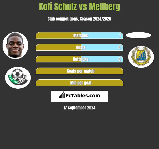 Kofi Schulz vs Mellberg h2h player stats