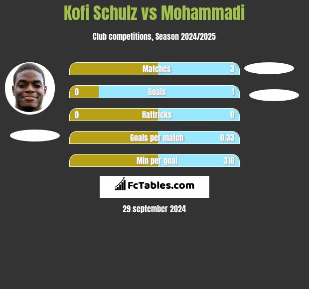 Kofi Schulz vs Mohammadi h2h player stats