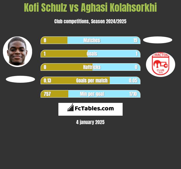 Kofi Schulz vs Aghasi Kolahsorkhi h2h player stats