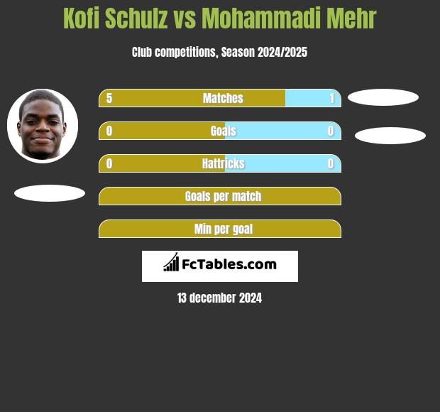 Kofi Schulz vs Mohammadi Mehr h2h player stats