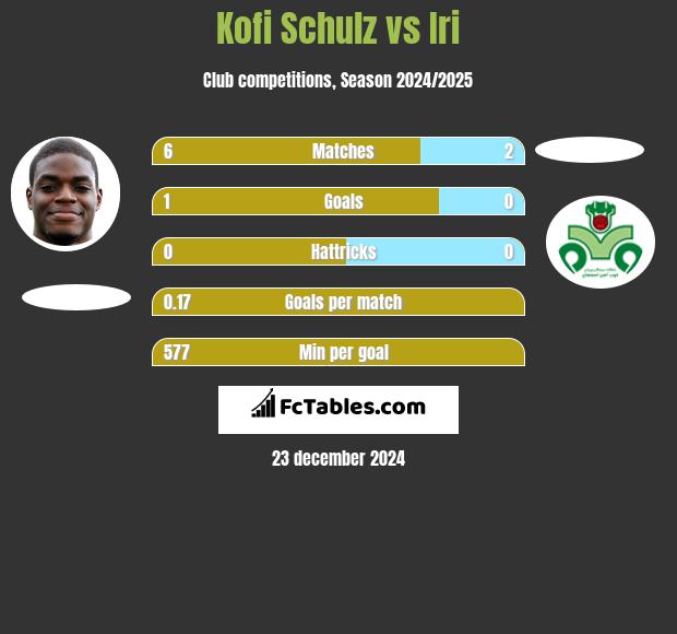 Kofi Schulz vs Iri h2h player stats