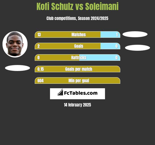 Kofi Schulz vs Soleimani h2h player stats