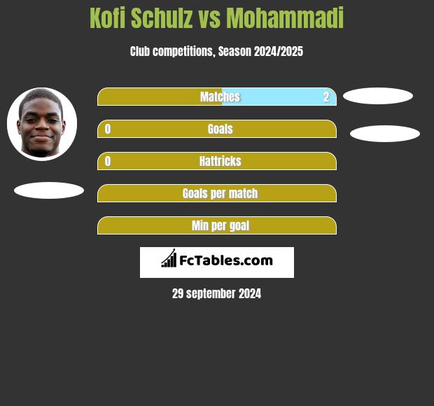 Kofi Schulz vs Mohammadi h2h player stats