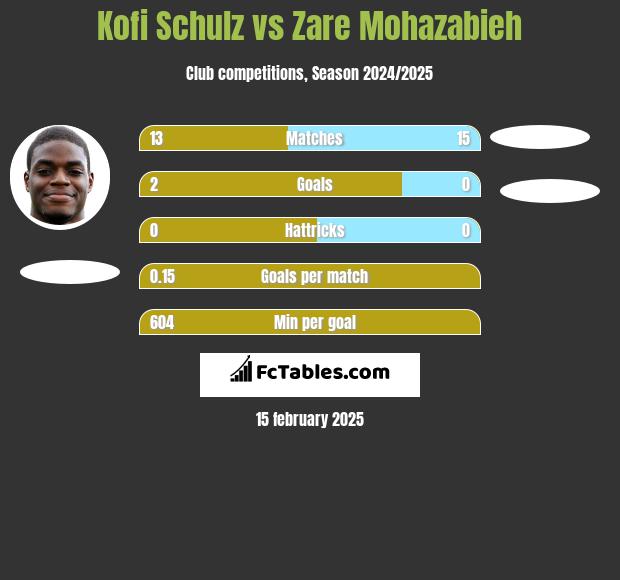 Kofi Schulz vs Zare Mohazabieh h2h player stats