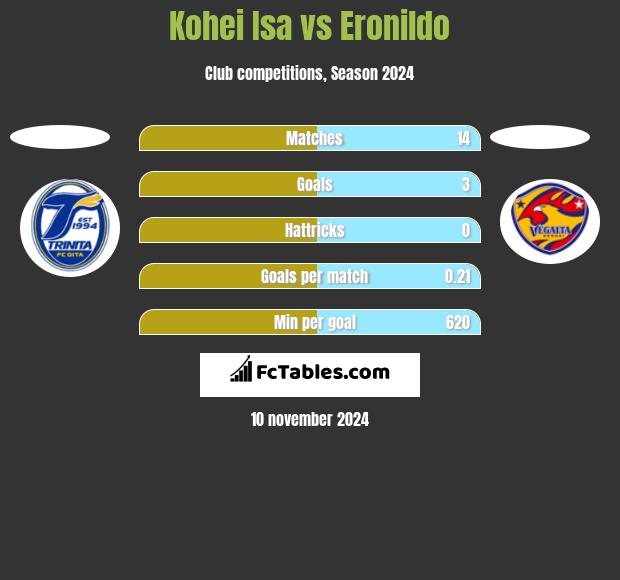 Kohei Isa vs Eronildo h2h player stats