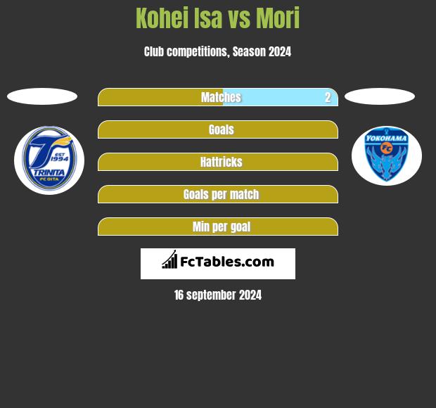 Kohei Isa vs Mori h2h player stats