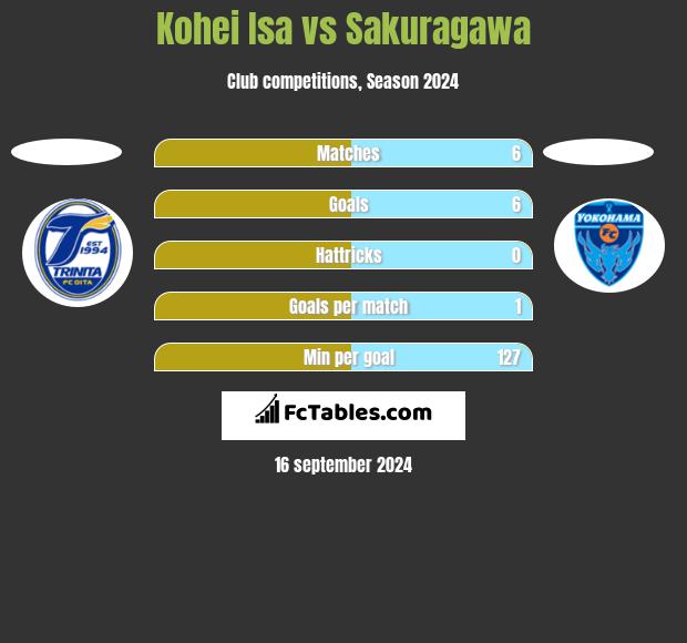 Kohei Isa vs Sakuragawa h2h player stats