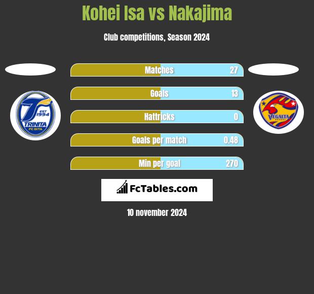 Kohei Isa vs Nakajima h2h player stats