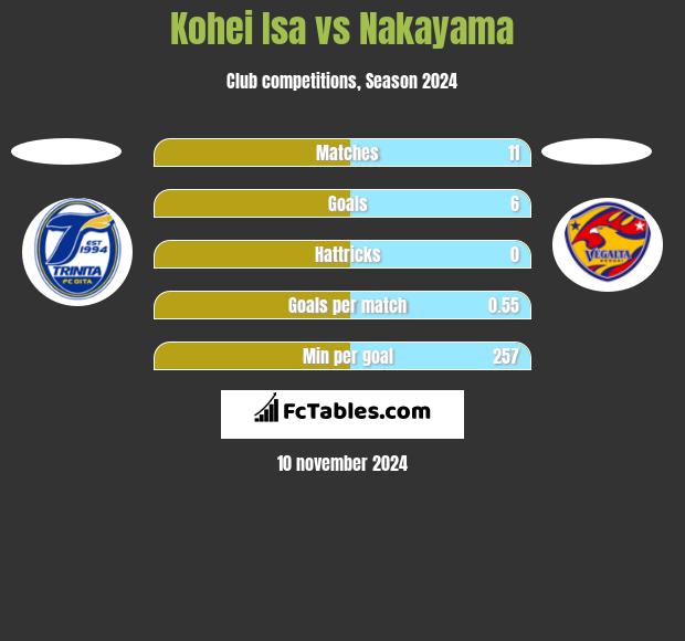 Kohei Isa vs Nakayama h2h player stats