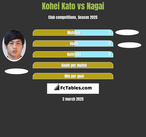 Kohei Kato vs Nagai h2h player stats