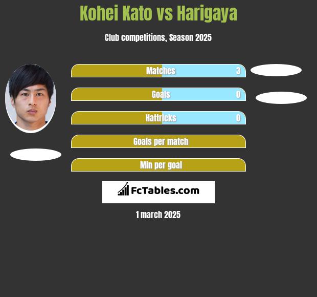 Kohei Kato vs Harigaya h2h player stats