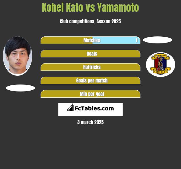 Kohei Kato vs Yamamoto h2h player stats