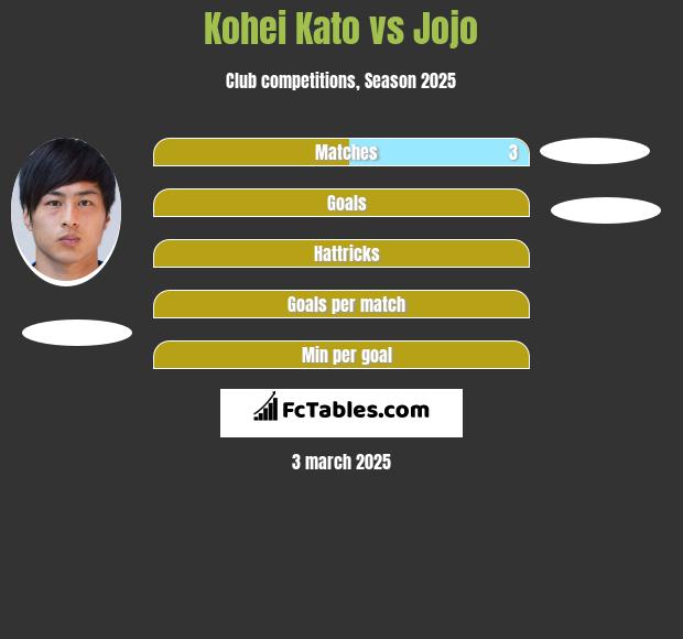 Kohei Kato vs Jojo h2h player stats