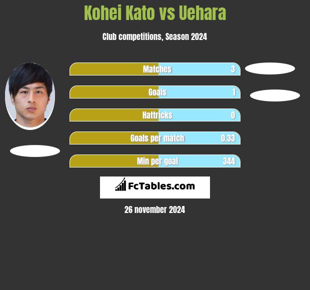 Kohei Kato vs Uehara h2h player stats