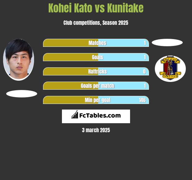 Kohei Kato vs Kunitake h2h player stats