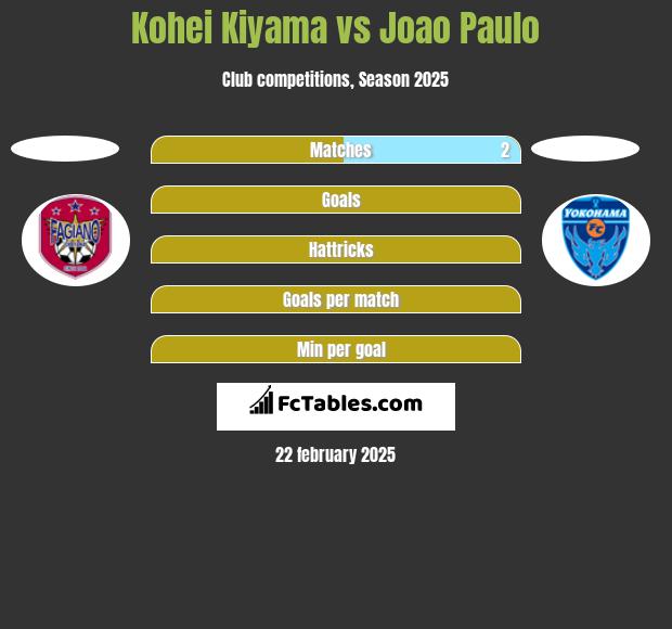 Kohei Kiyama vs Joao Paulo h2h player stats