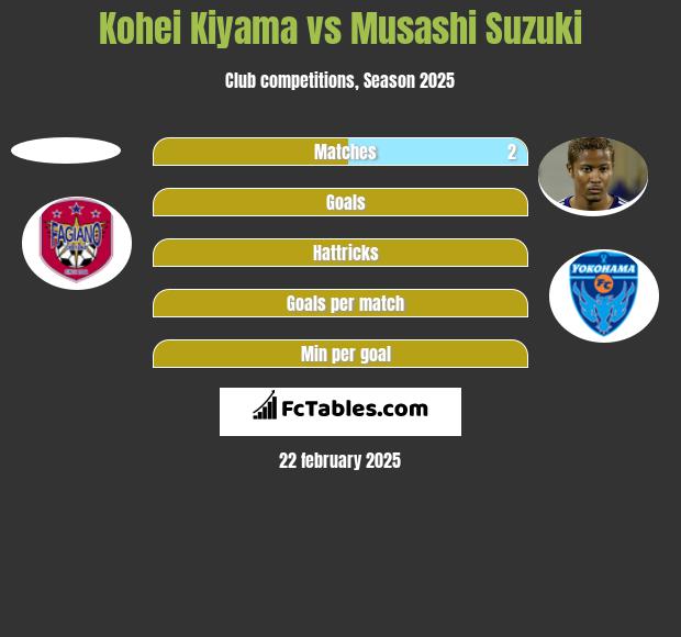 Kohei Kiyama vs Musashi Suzuki h2h player stats