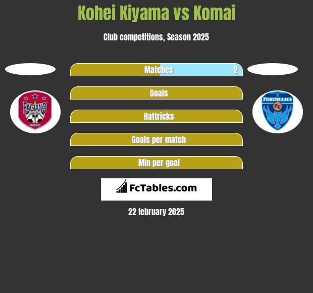 Kohei Kiyama vs Komai h2h player stats