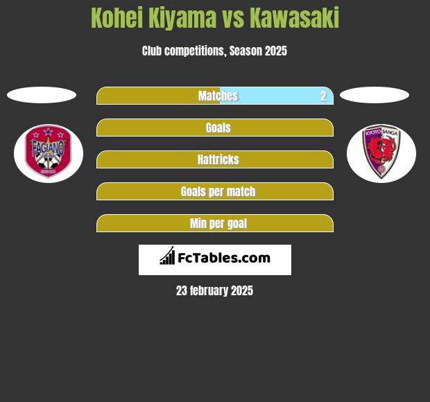 Kohei Kiyama vs Kawasaki h2h player stats