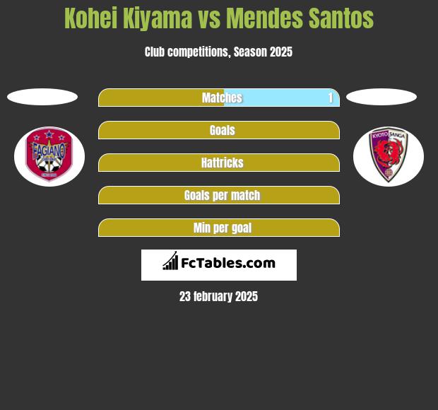 Kohei Kiyama vs Mendes Santos h2h player stats