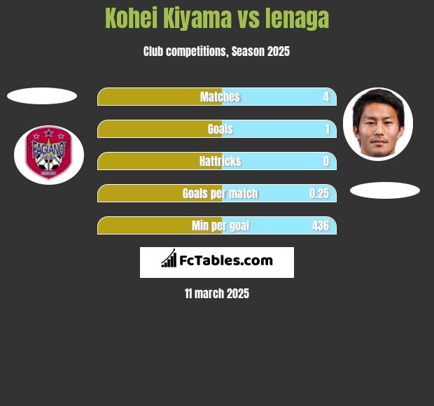 Kohei Kiyama vs Ienaga h2h player stats