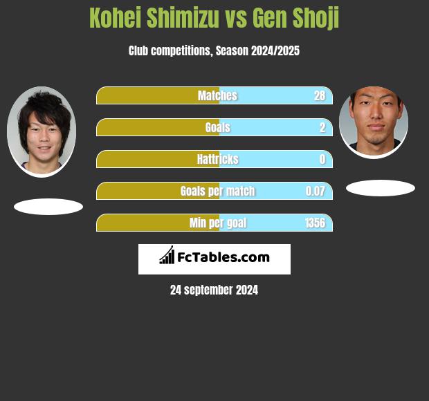 Kohei Shimizu vs Gen Shoji h2h player stats