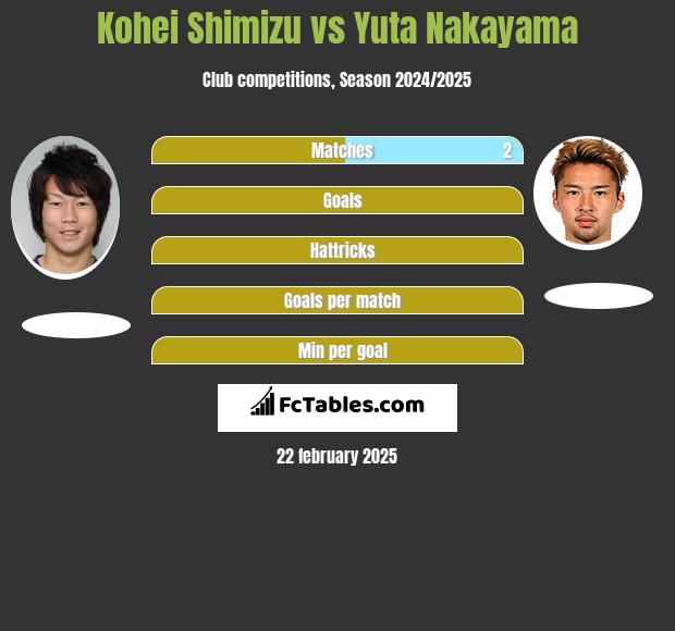 Kohei Shimizu vs Yuta Nakayama h2h player stats