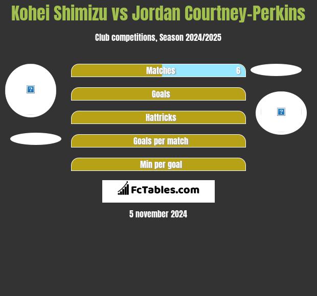 Kohei Shimizu vs Jordan Courtney-Perkins h2h player stats