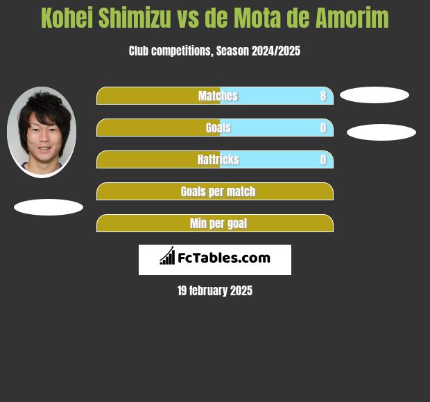 Kohei Shimizu vs de Mota de Amorim h2h player stats