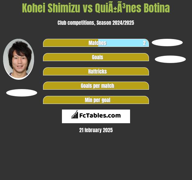 Kohei Shimizu vs QuiÃ±Ã³nes Botina h2h player stats