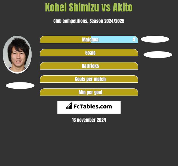 Kohei Shimizu vs Akito h2h player stats