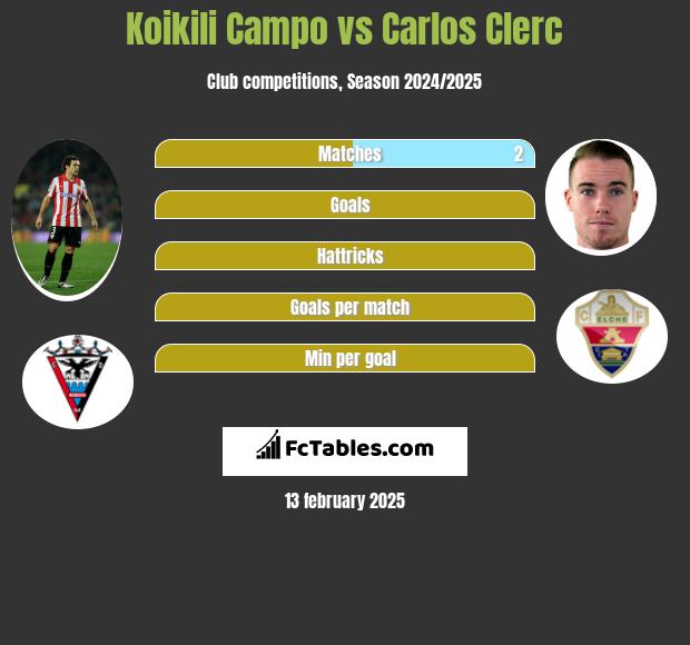 Koikili Campo vs Carlos Clerc h2h player stats