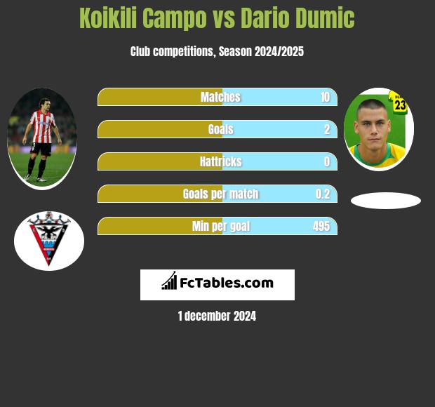 Koikili Campo vs Dario Dumic h2h player stats