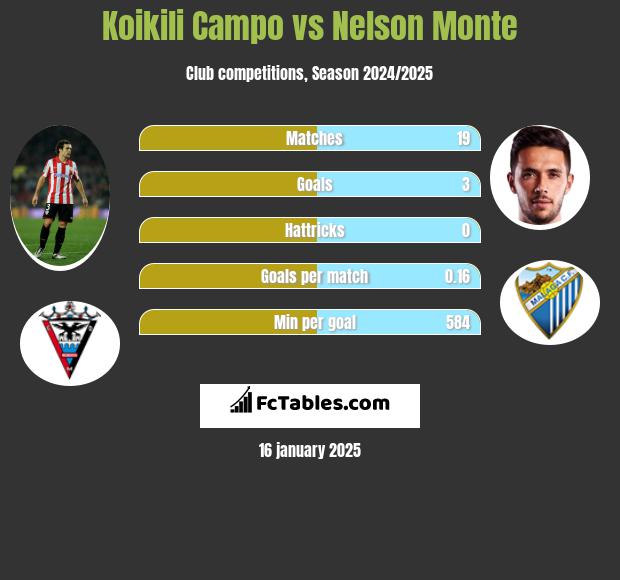 Koikili Campo vs Nelson Monte h2h player stats