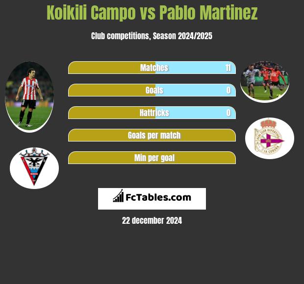 Koikili Campo vs Pablo Martinez h2h player stats