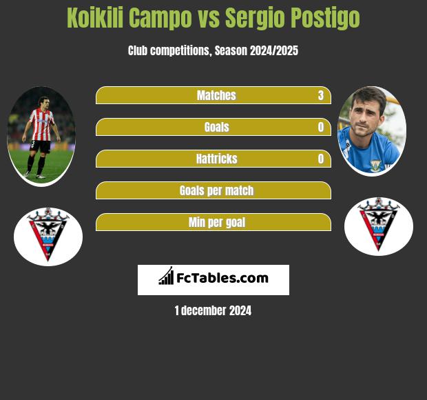 Koikili Campo vs Sergio Postigo h2h player stats