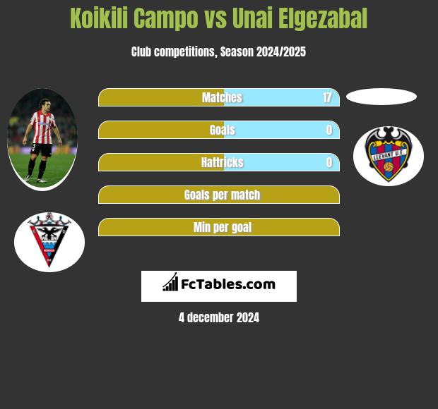 Koikili Campo vs Unai Elgezabal h2h player stats