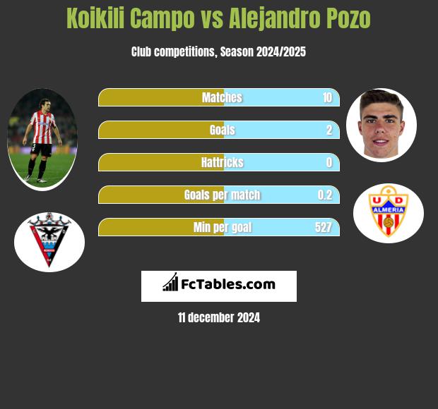 Koikili Campo vs Alejandro Pozo h2h player stats