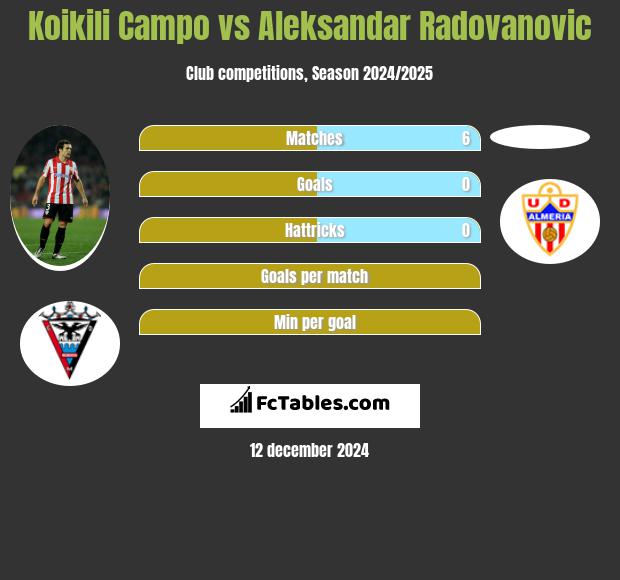 Koikili Campo vs Aleksandar Radovanovic h2h player stats