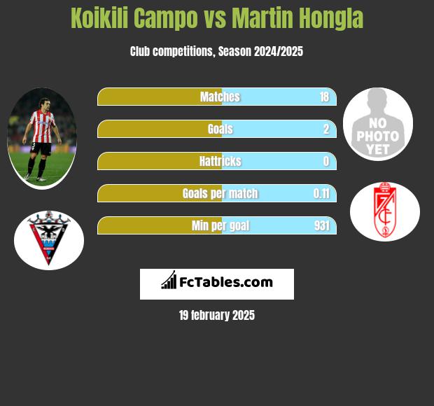 Koikili Campo vs Martin Hongla h2h player stats