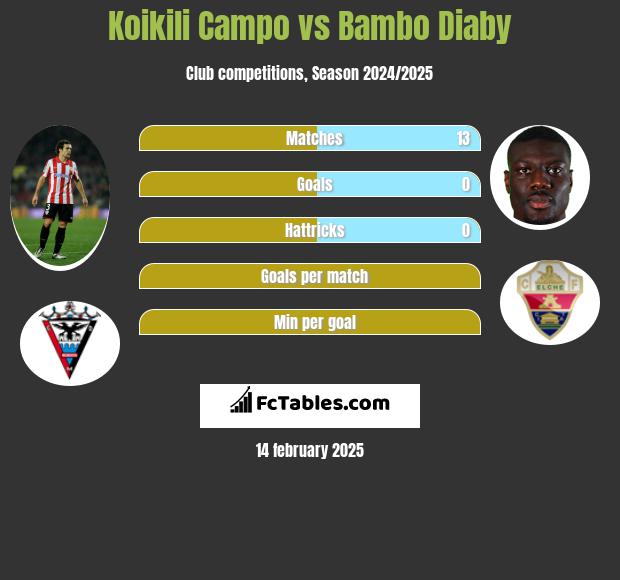 Koikili Campo vs Bambo Diaby h2h player stats